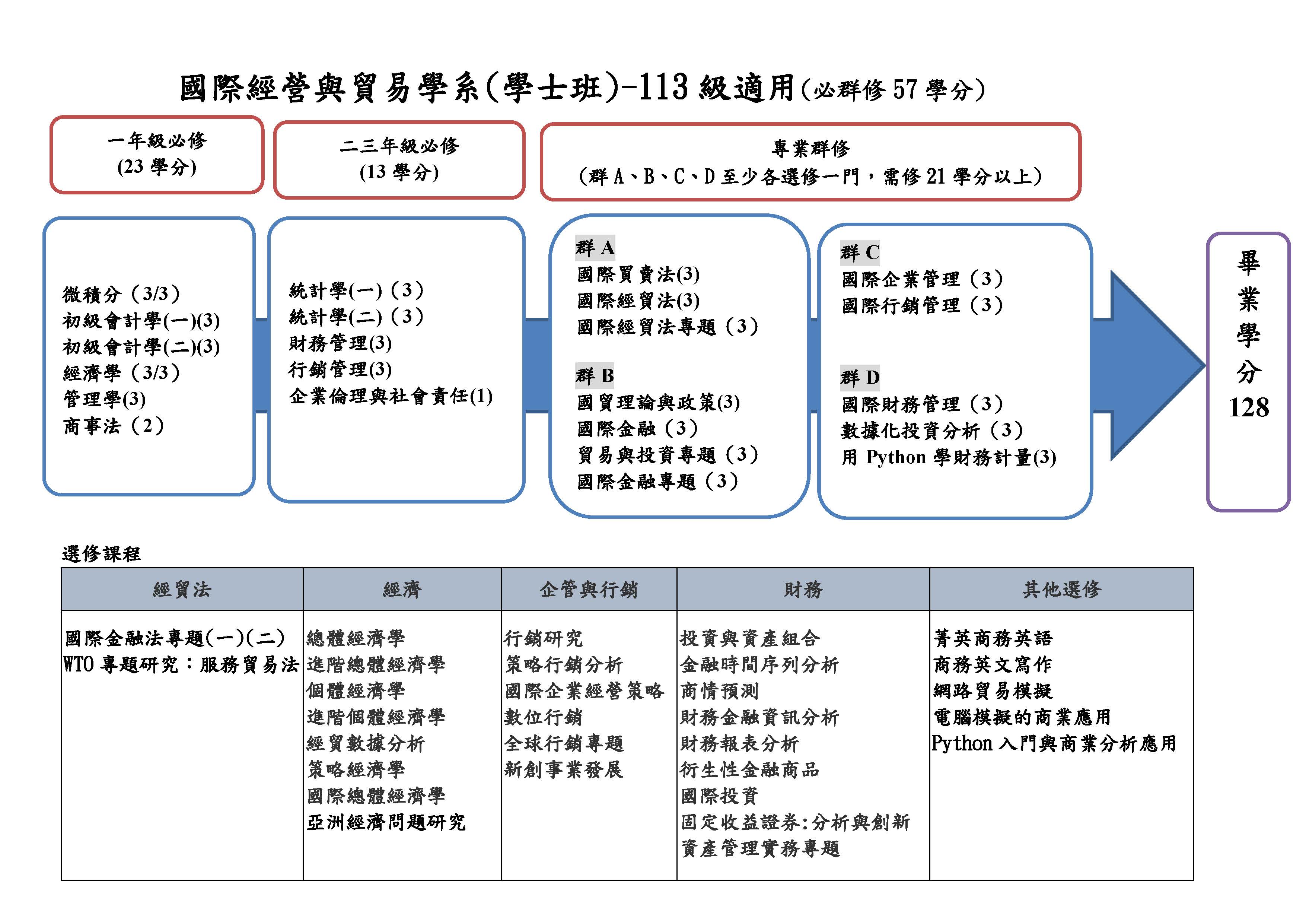 国贸系修课规划学士班113