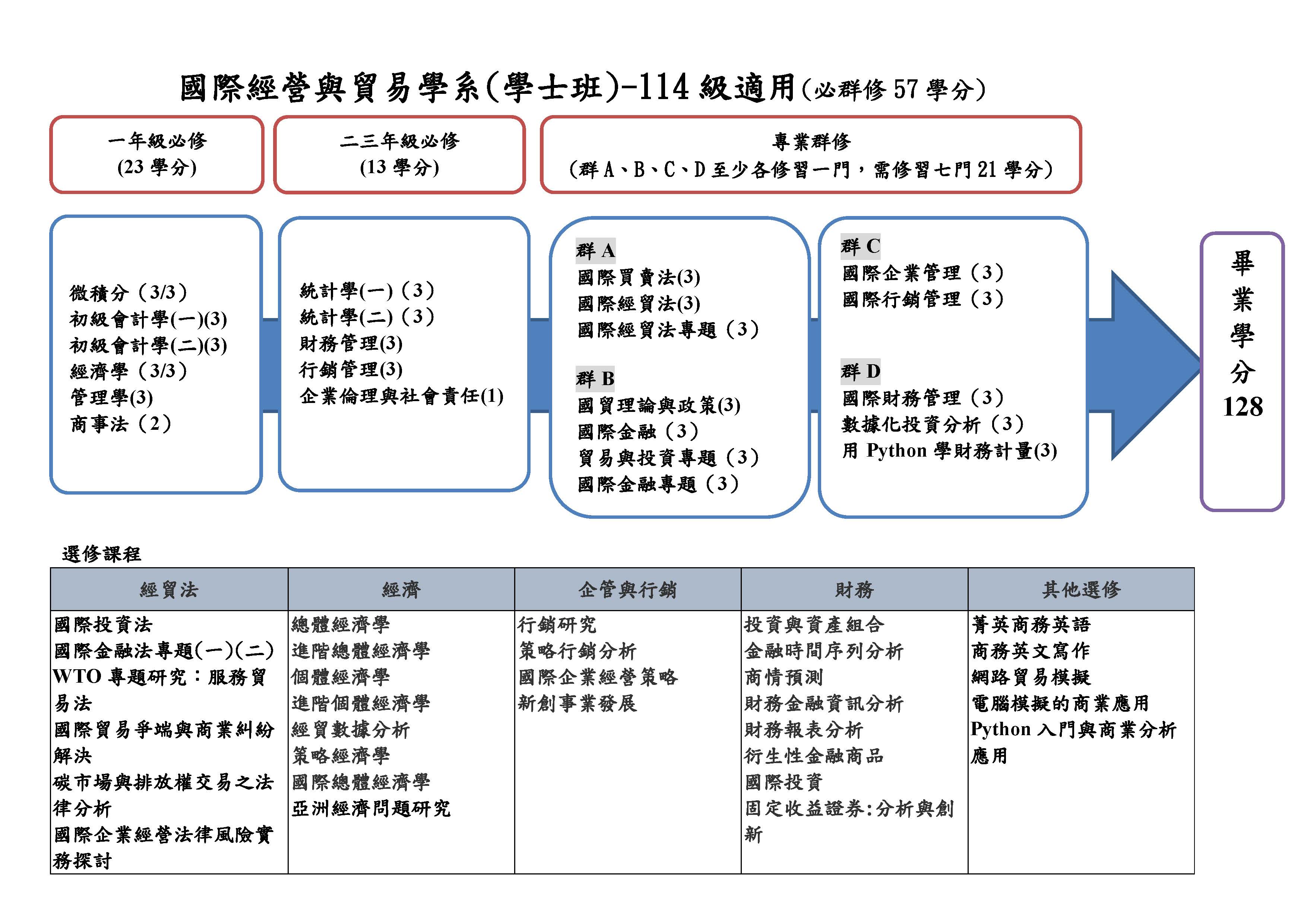 國貿系修課規劃學士班114 國貿系修課規劃學士班114
